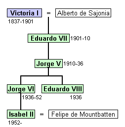 monarquia inglesa arbol genealogico
