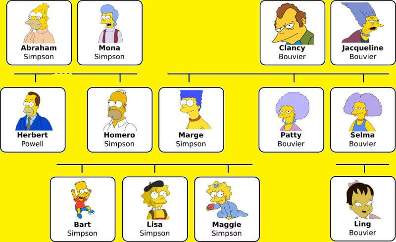 árbol genealógico los Simpson completo