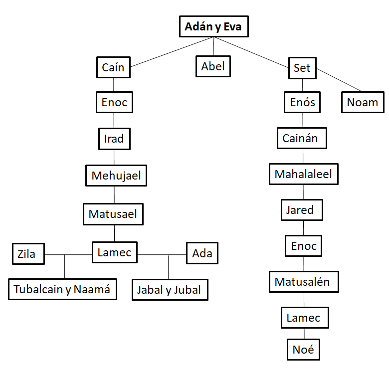 Árbol genealógico de Adán y Eva